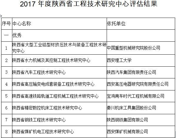 公司“陕西省煤矿机电工程技术研究中心”喜获优秀评级